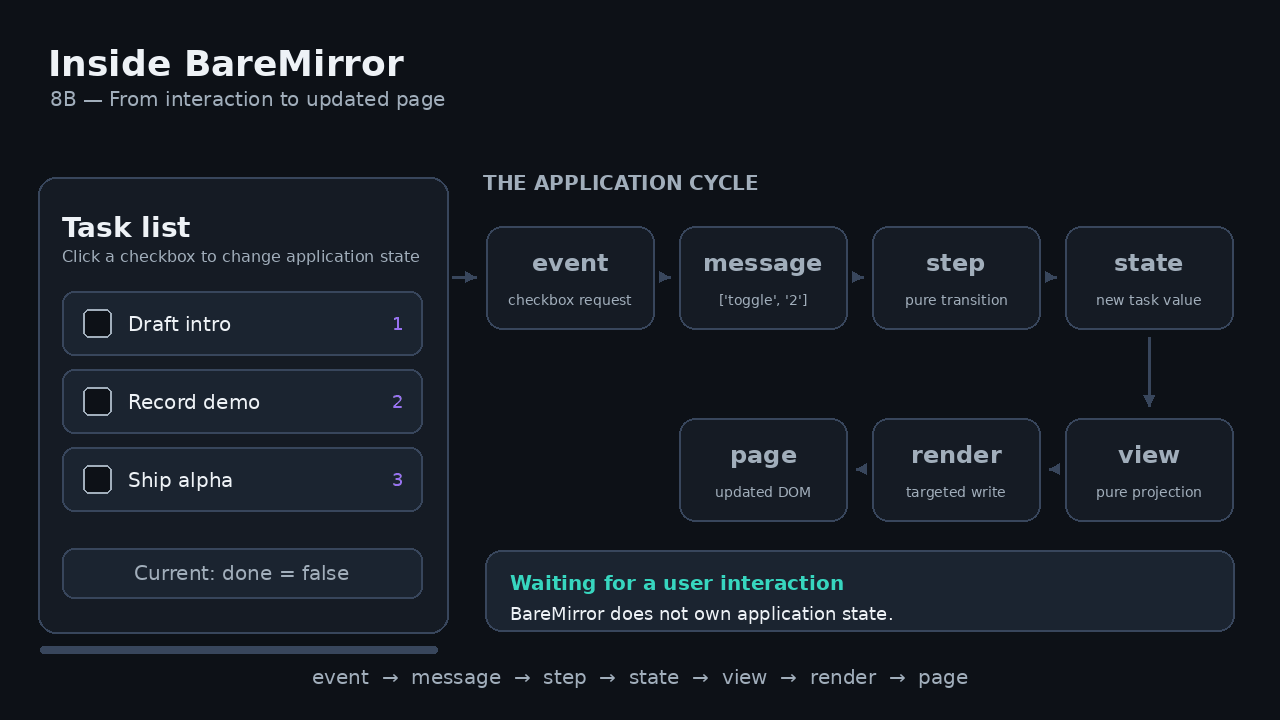 Form interaction to an updated DOM